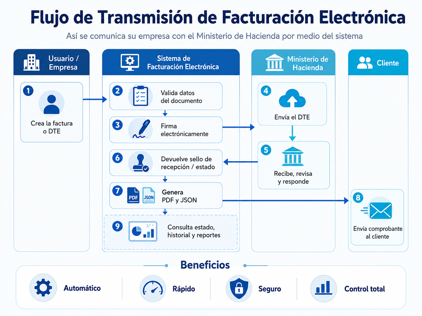 Modelo de funcionamiento y flujo de transmisión DTE QuickSystem360